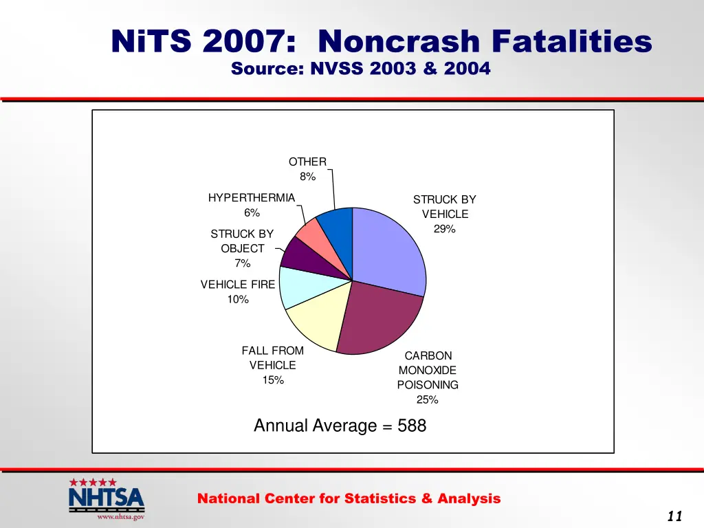 nits 2007 noncrash fatalities source nvss 2003