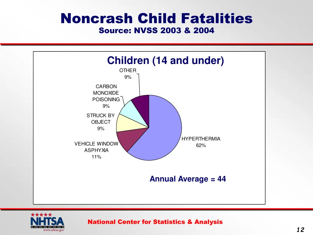 noncrash child fatalities source nvss 2003 2004