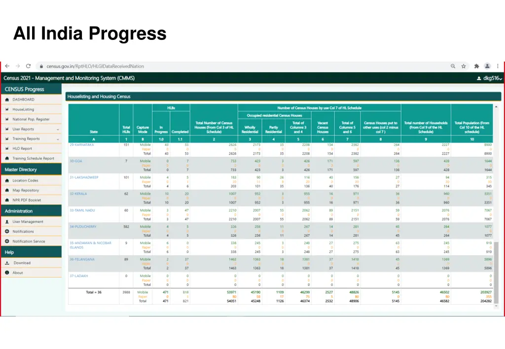 all india progress