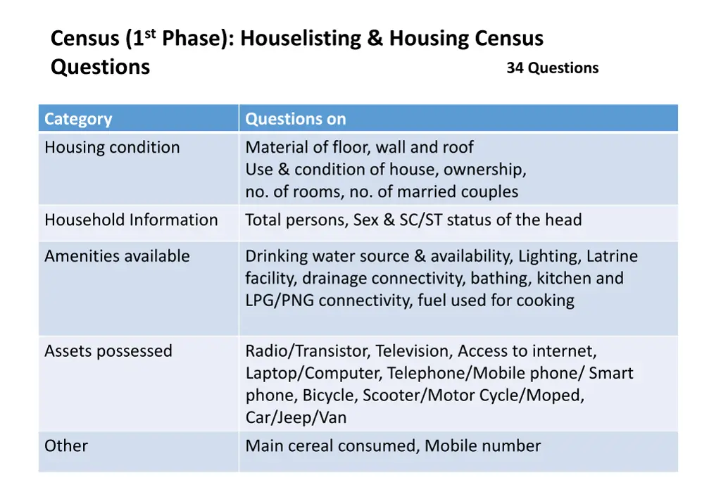 census 1 st phase houselisting housing census