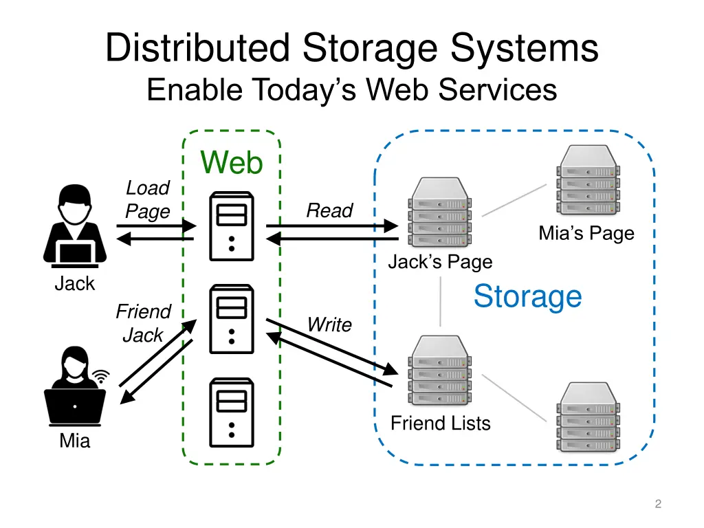 distributed storage systems enable today