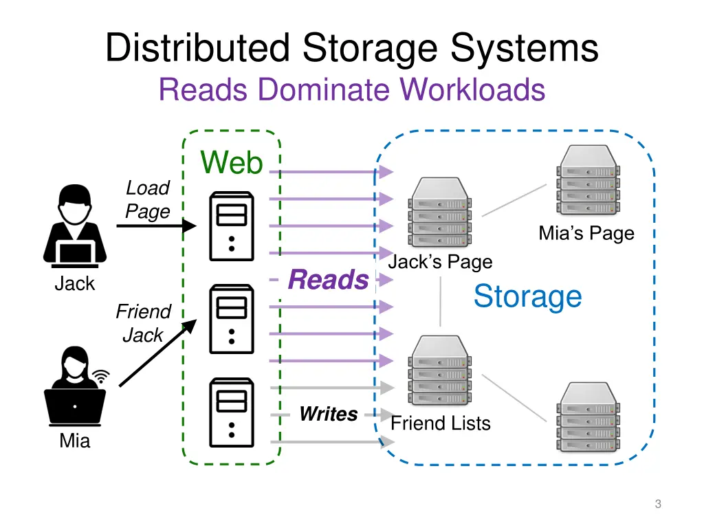 distributed storage systems reads dominate