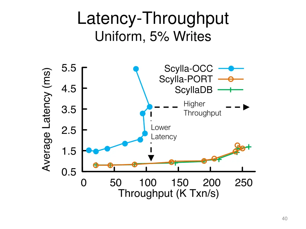 latency throughput uniform 5 writes