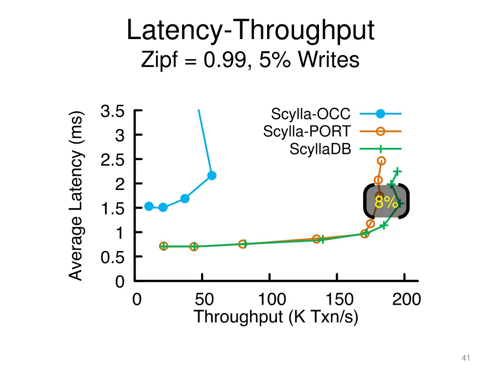 latency throughput zipf 0 99 5 writes