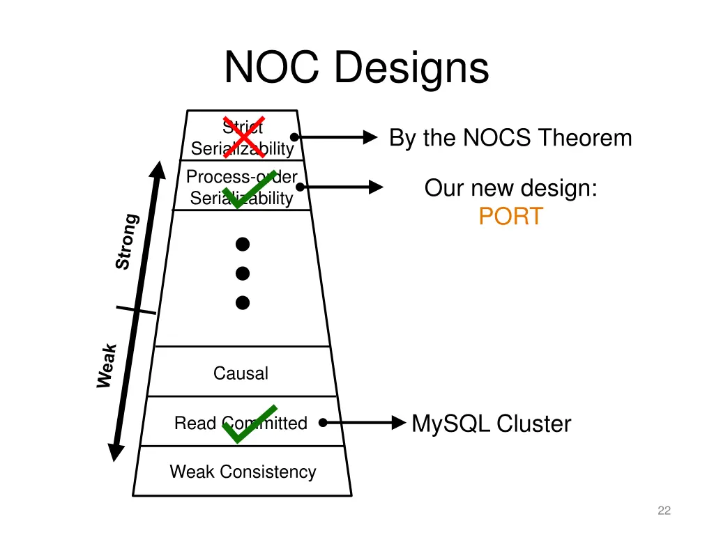 noc designs