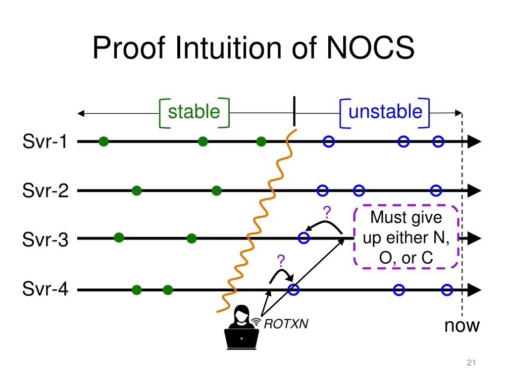 proof intuition of nocs 1