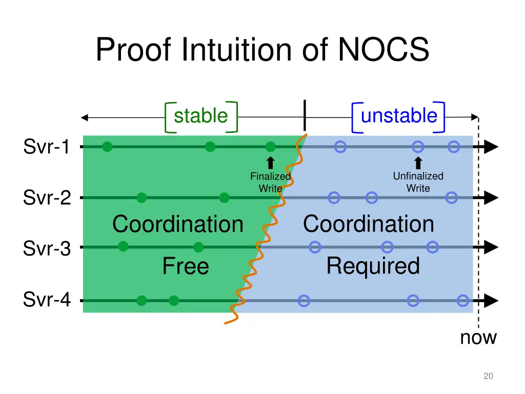 proof intuition of nocs