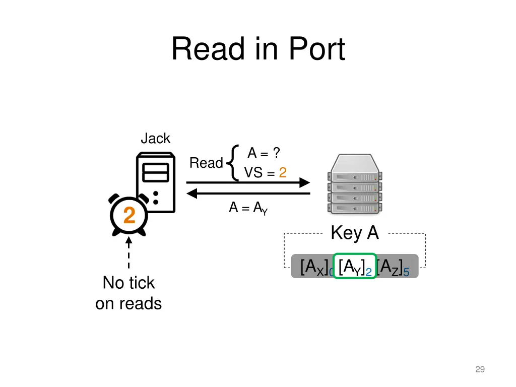 read in port