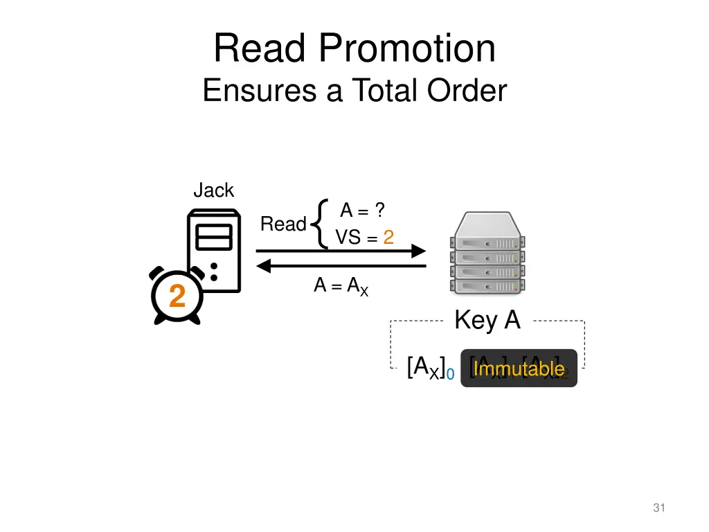 read promotion ensures a total order 1