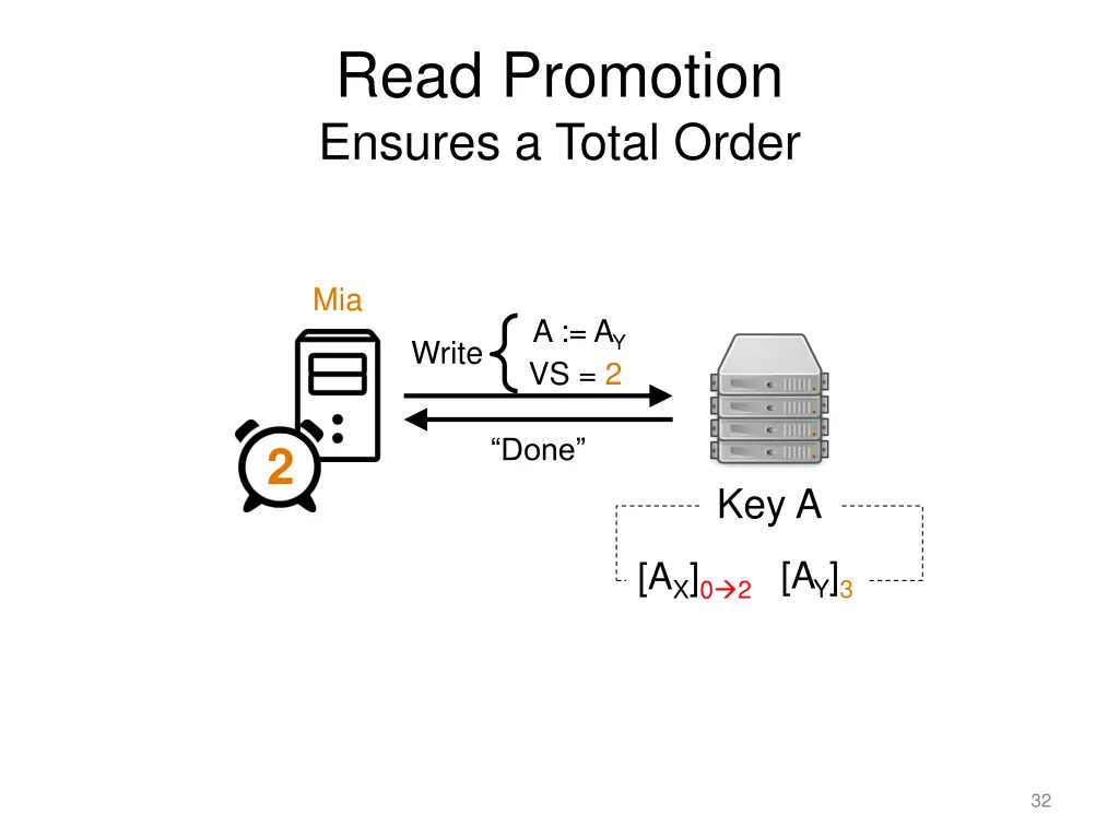 read promotion ensures a total order 2