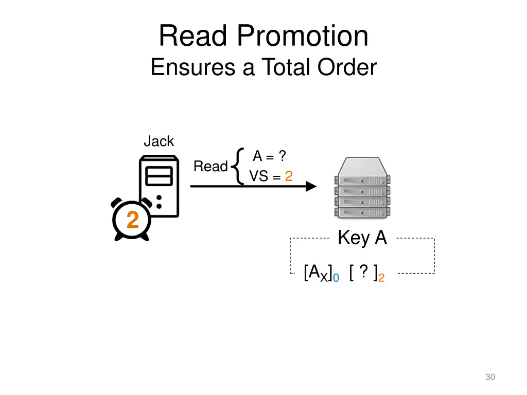 read promotion ensures a total order