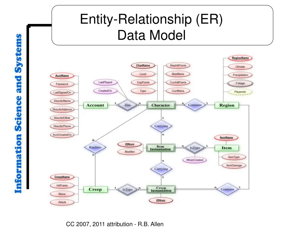 entity relationship er data model