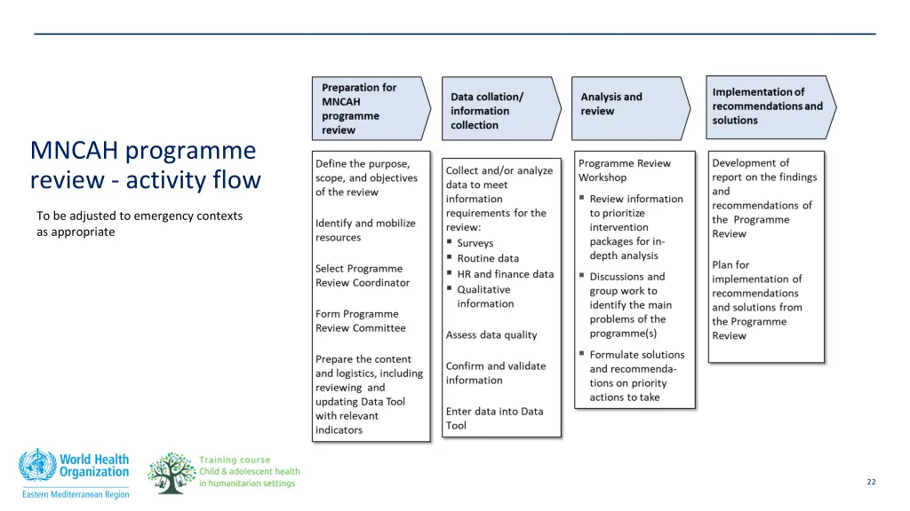 mncah programme review activity flow