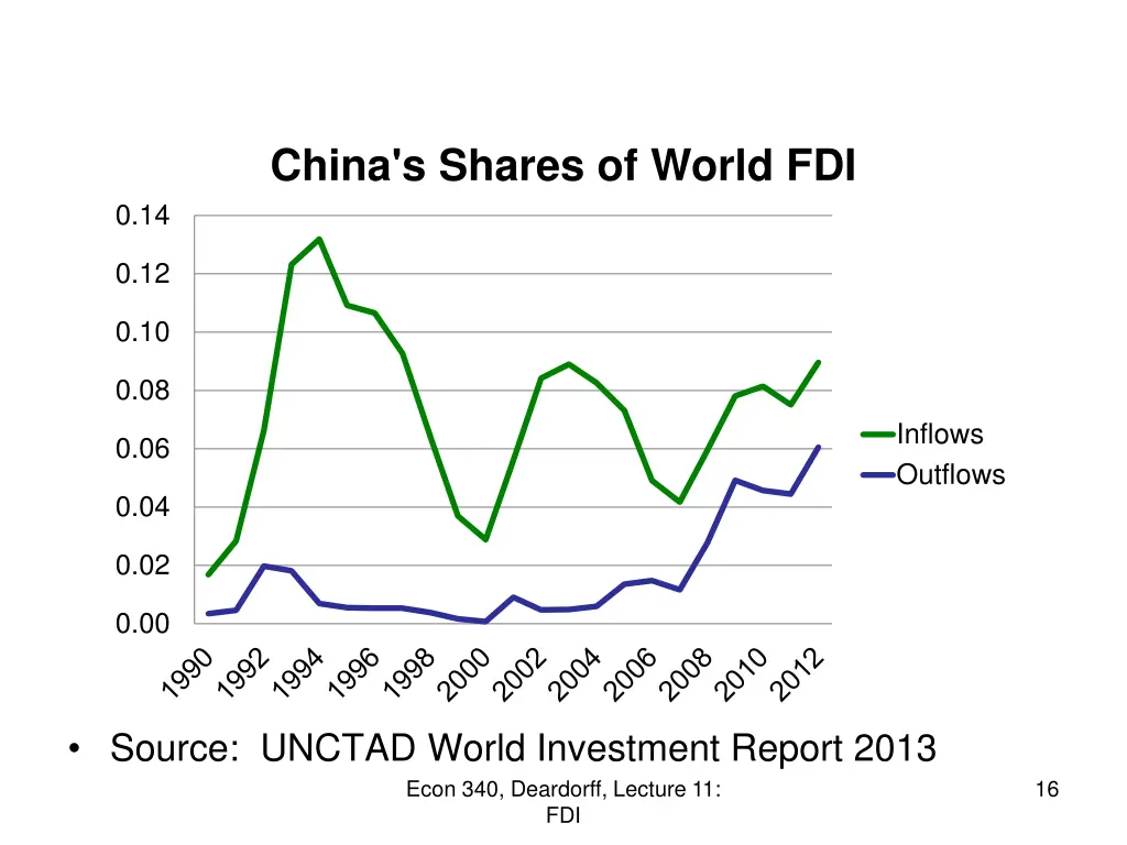 china s shares of world fdi