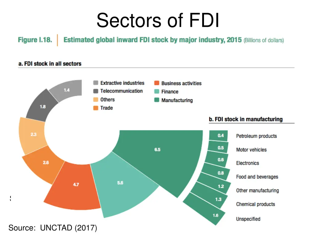 sectors of fdi