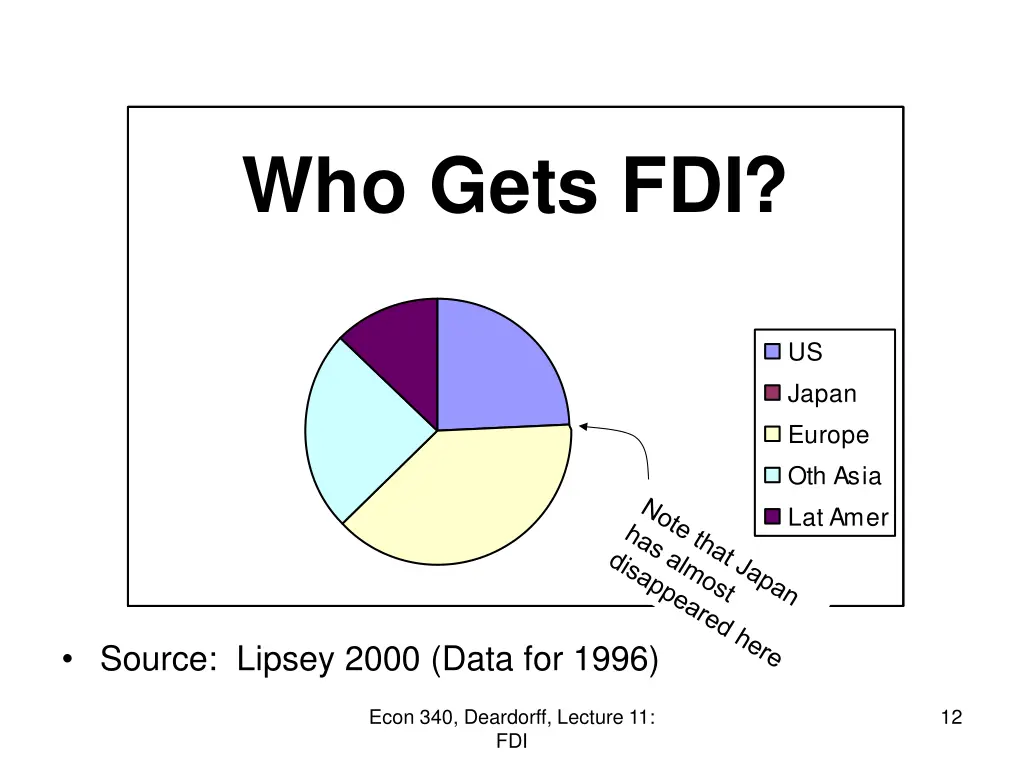 who gets fdi