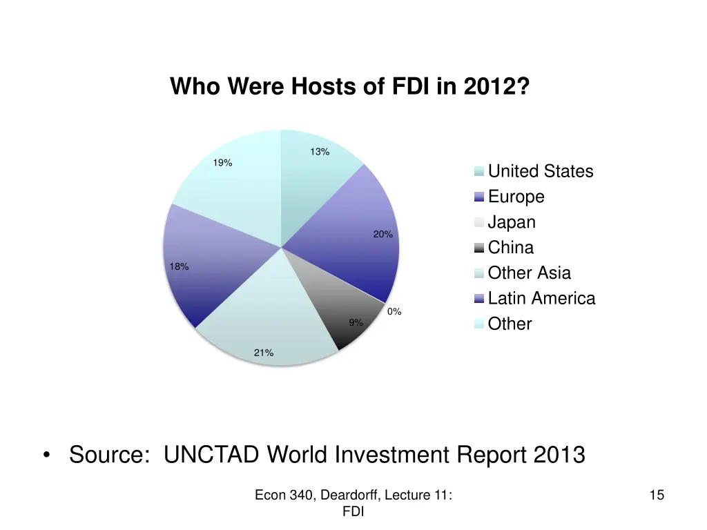 who were hosts of fdi in 2012