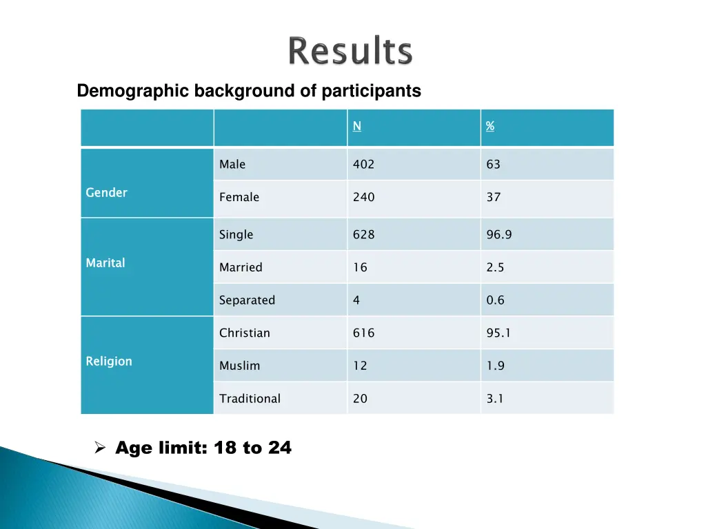 demographic background of participants