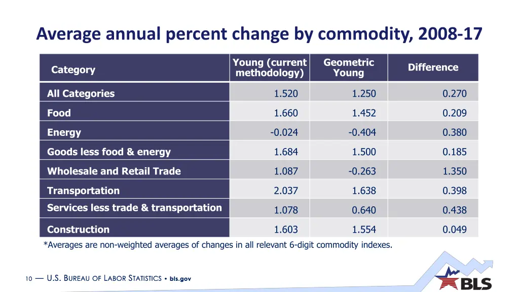 average annual percent change by commodity 2008 17