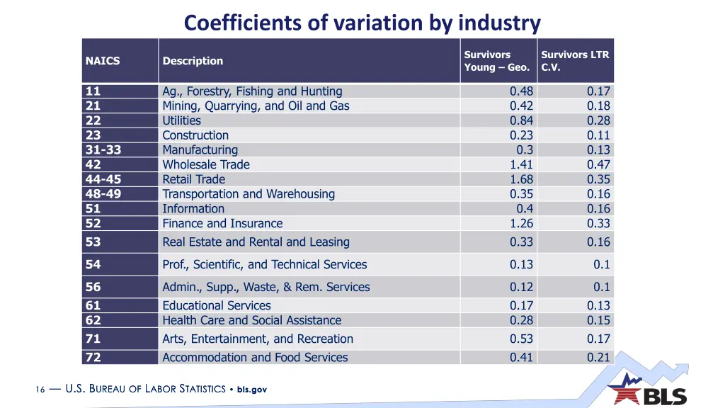 coefficients of variation by industry