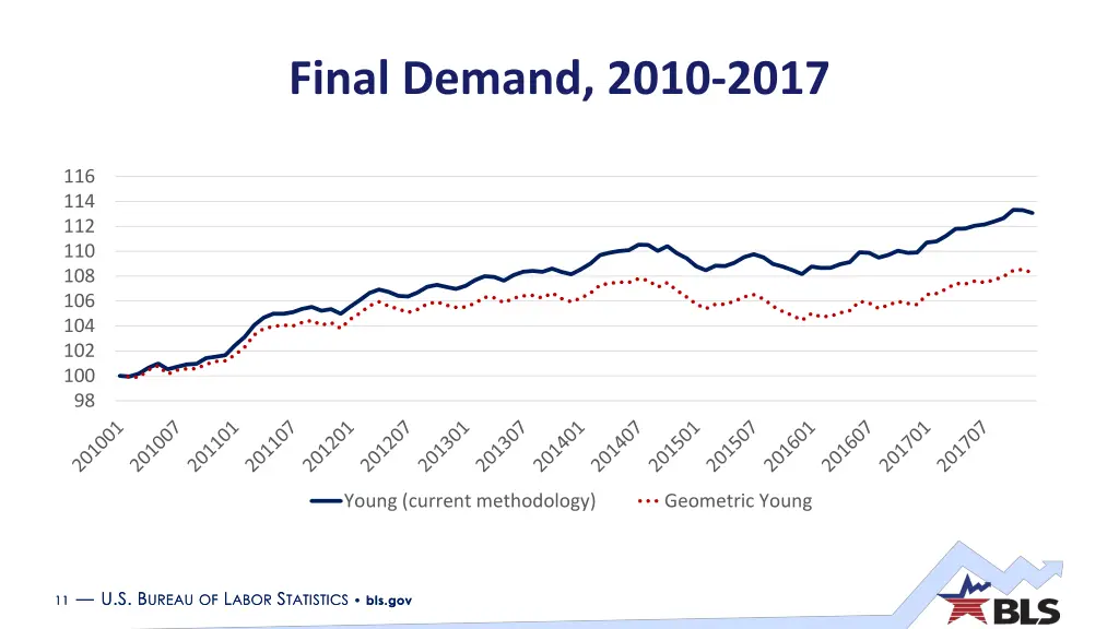 final demand 2010 2017