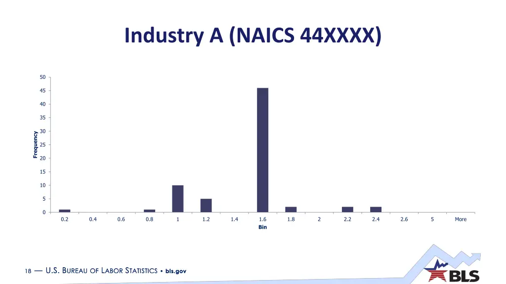 industry a naics 44xxxx