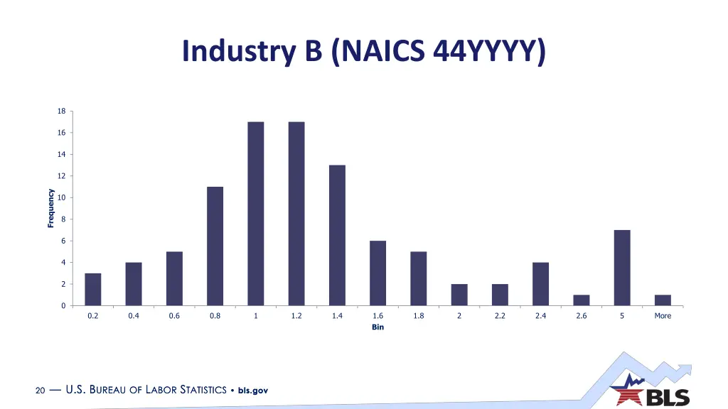 industry b naics 44yyyy