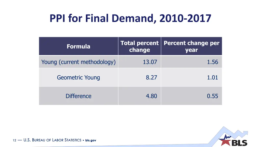 ppi for final demand 2010 2017