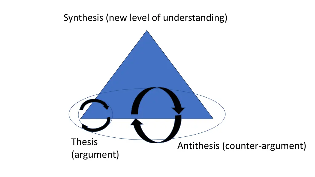 synthesis new level of understanding