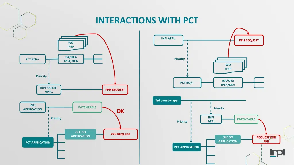 interactions with pct 1