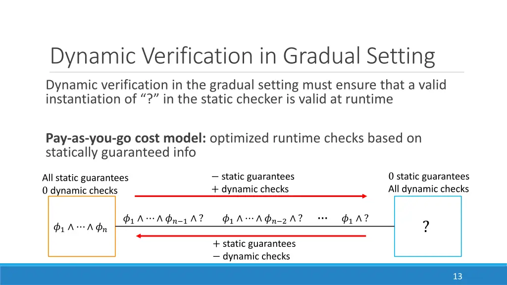 dynamic verification in gradual setting