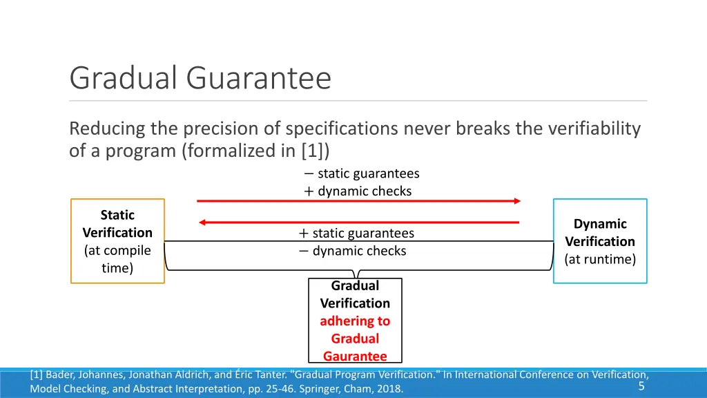 gradual guarantee