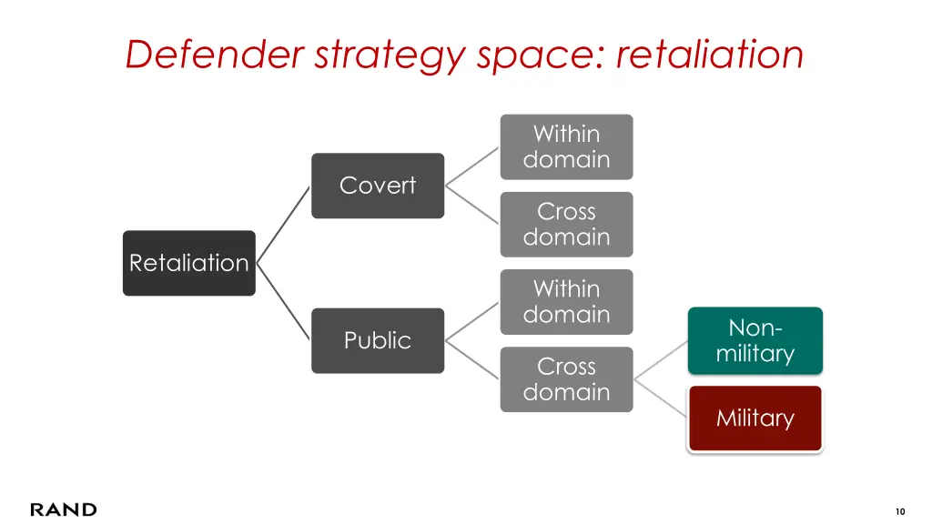 defender strategy space retaliation