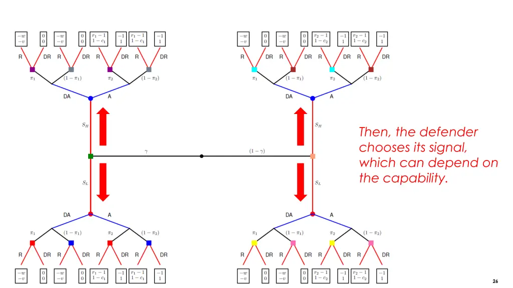 then the defender chooses its signal which