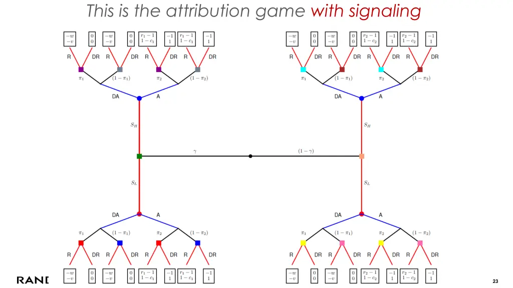 this is the attribution game with signaling 1