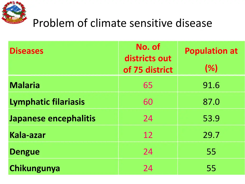 problem of climate sensitive disease