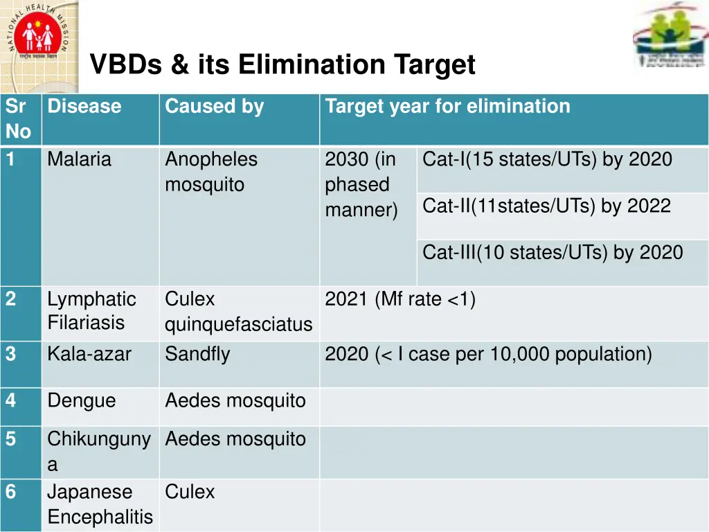 vbds its elimination target