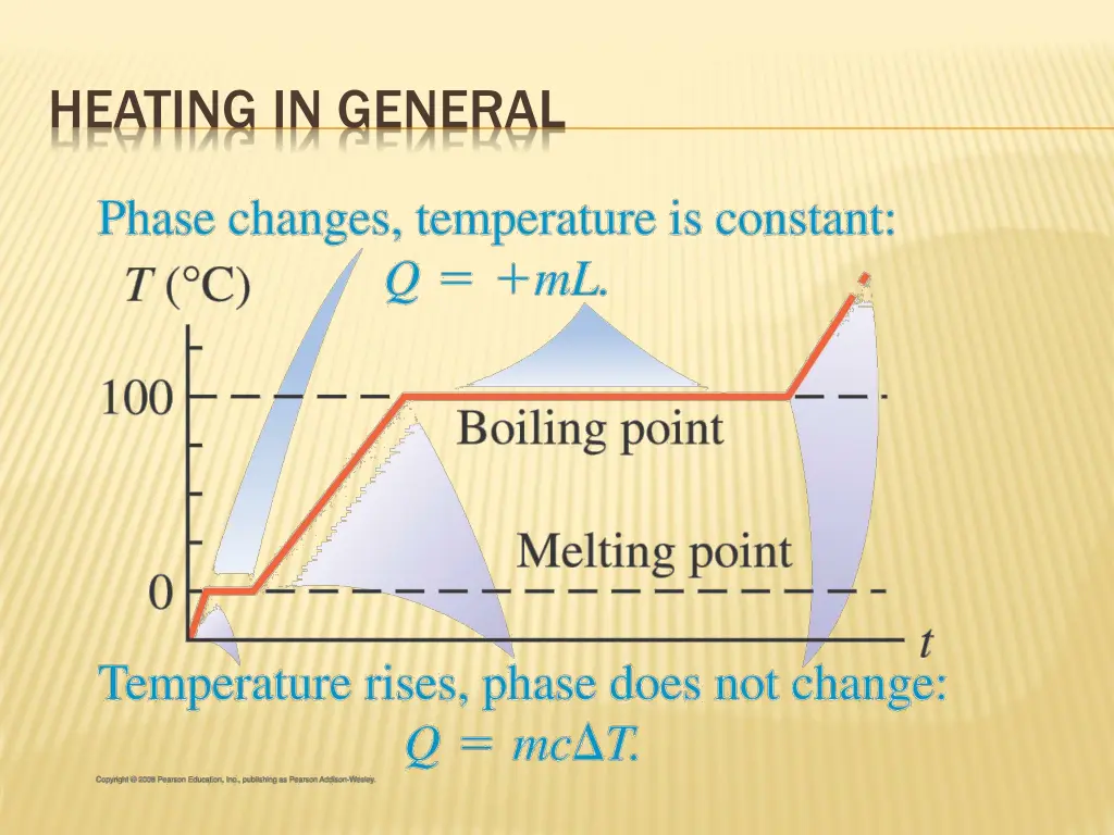 heating in general