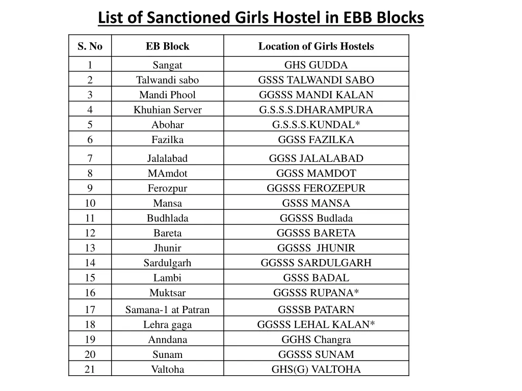 list of sanctioned girls hostel in ebb blocks