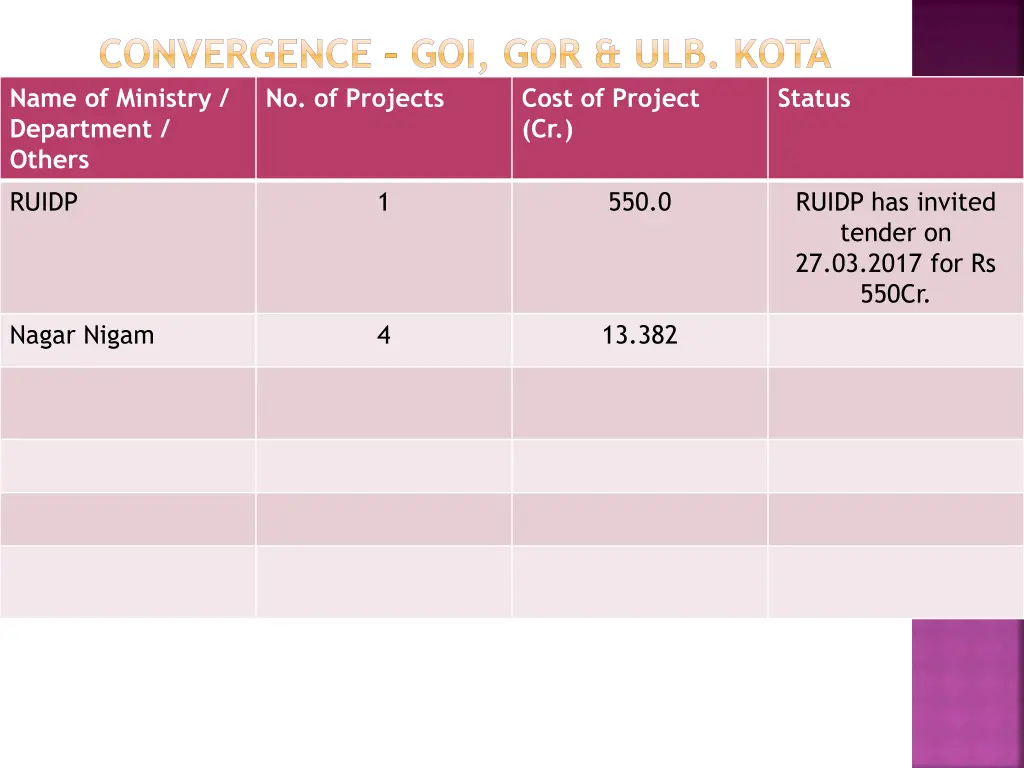 convergence goi gor ulb kota name of ministry