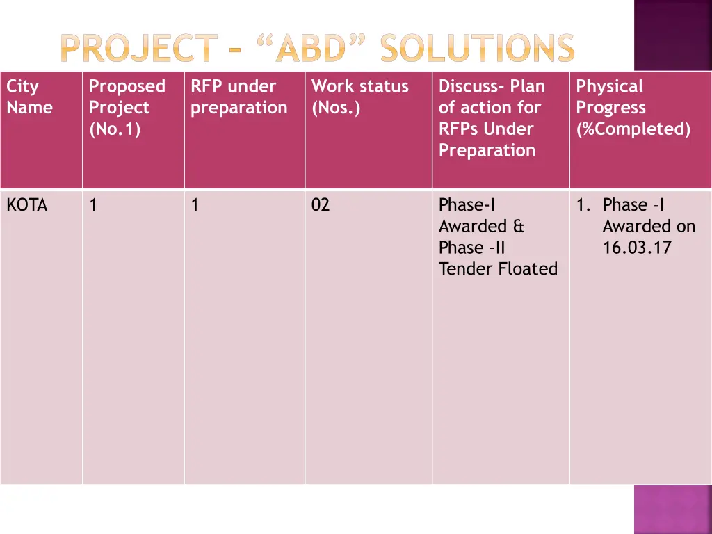 project abd solutions proposed project no 1