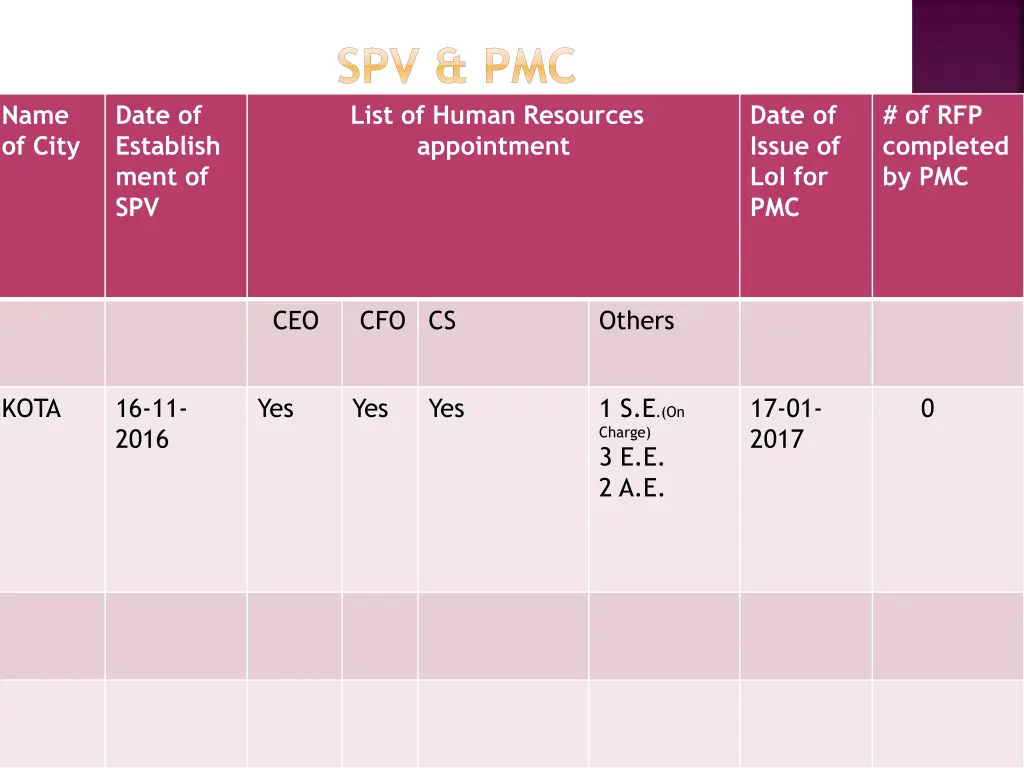 spv pmc list of human resources appointment