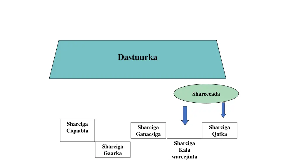 dastuurka 1