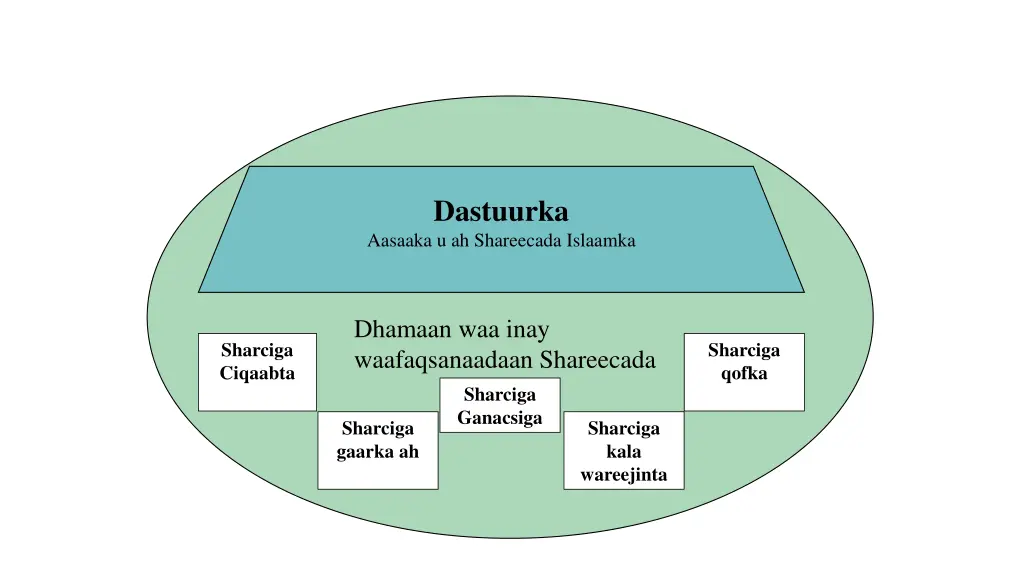 dastuurka aasaaka u ah shareecada islaamka