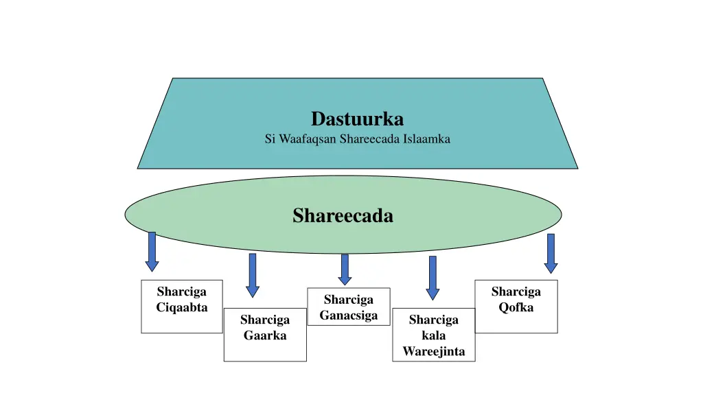 dastuurka si waafaqsan shareecada islaamka