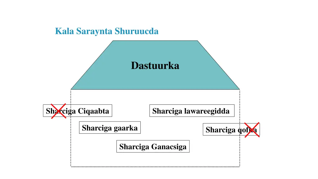 kala saraynta shuruucda 2