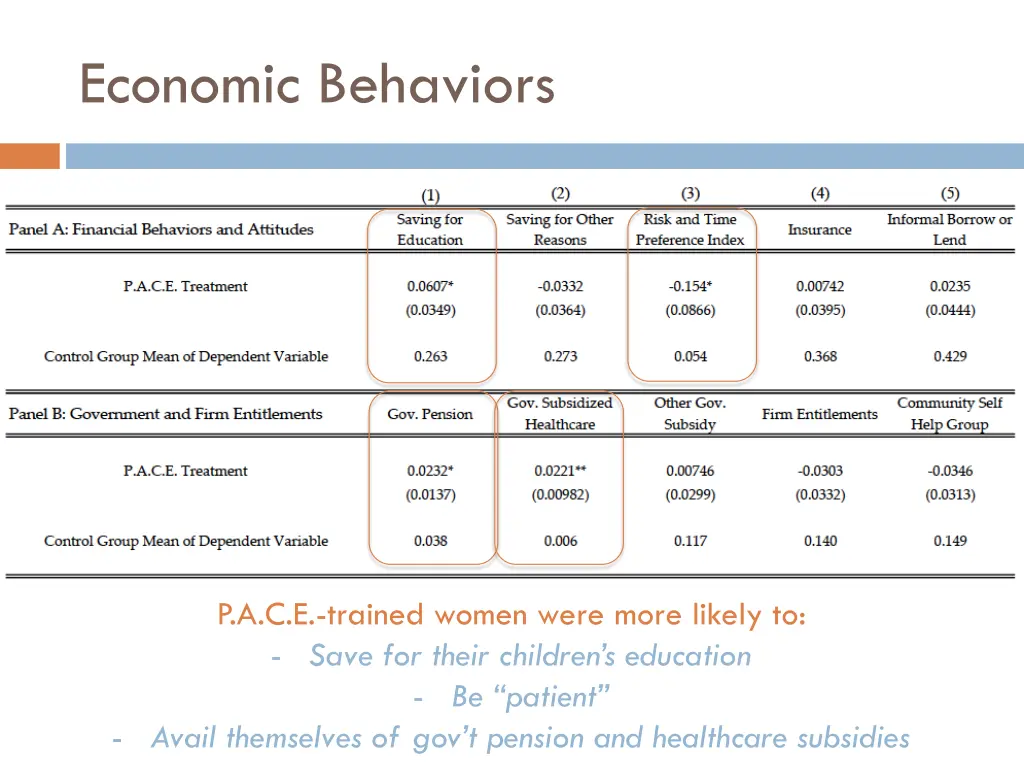 economic behaviors