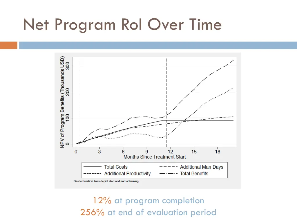 net program roi over time