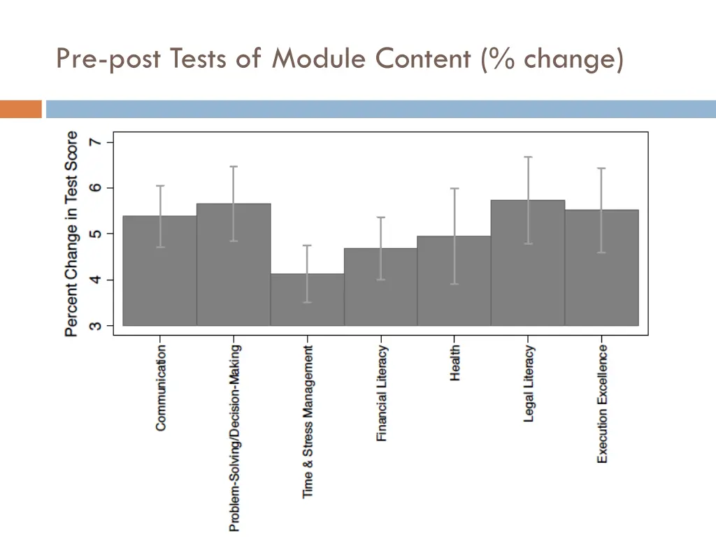 pre post tests of module content change