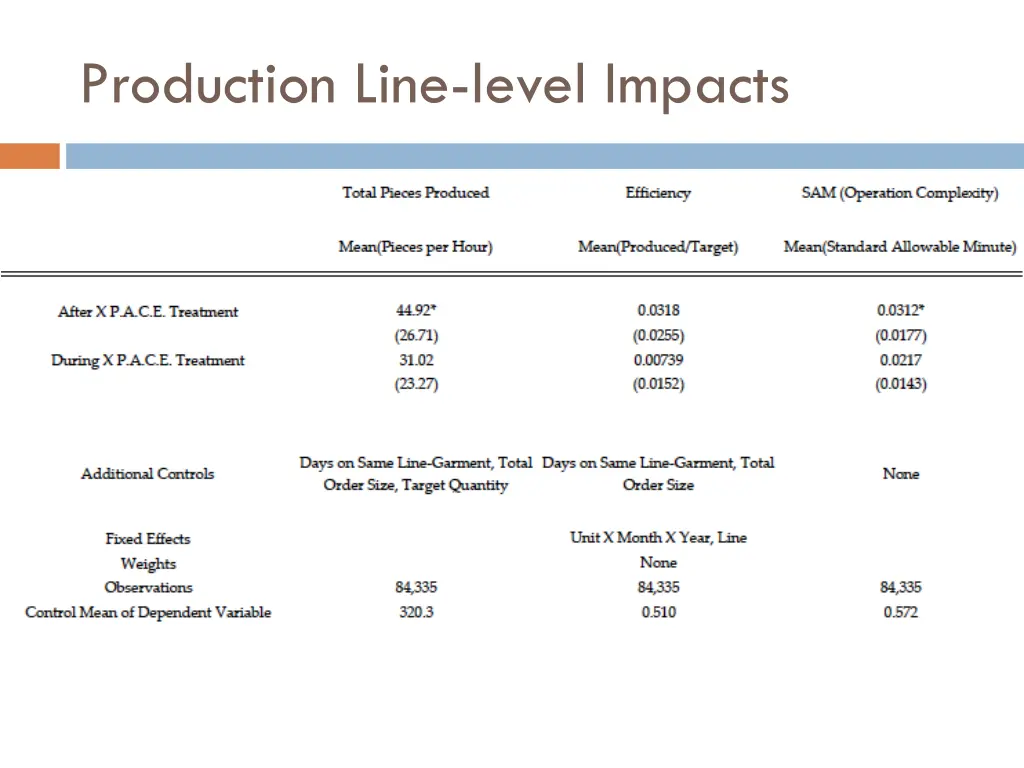 production line level impacts